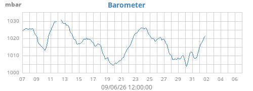 monthbarometer