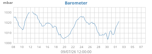 monthbarometer