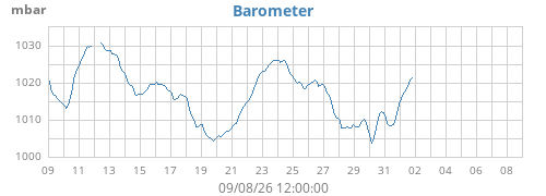 monthbarometer