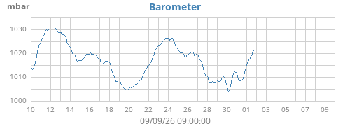 monthbarometer