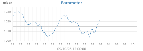 monthbarometer