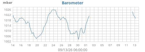monthbarometer