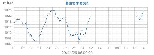 monthbarometer