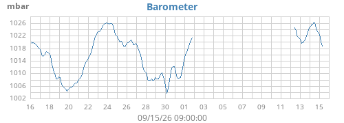 monthbarometer