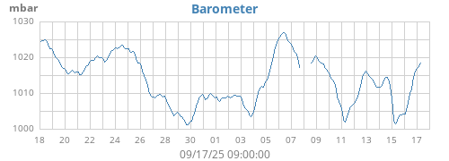 monthbarometer
