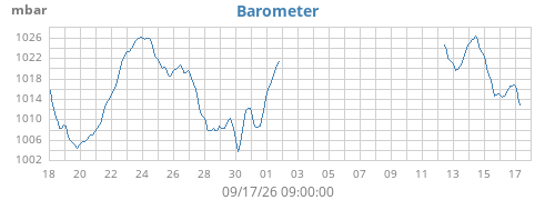 monthbarometer