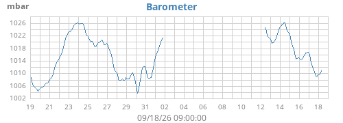 monthbarometer