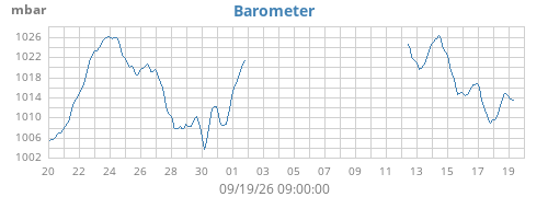 monthbarometer