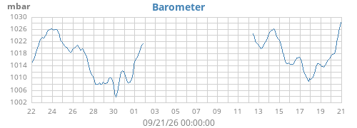 monthbarometer