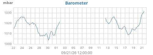 monthbarometer
