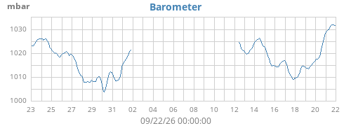 monthbarometer