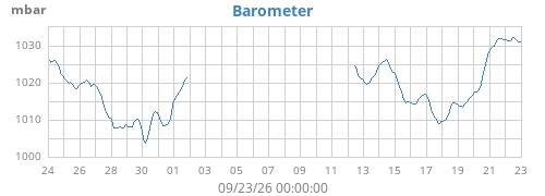 monthbarometer