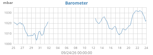 monthbarometer