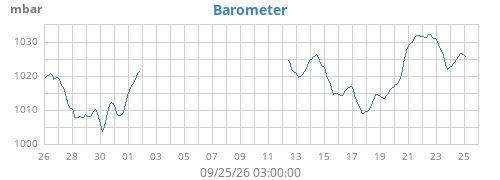 monthbarometer