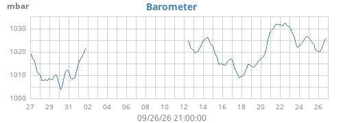 monthbarometer