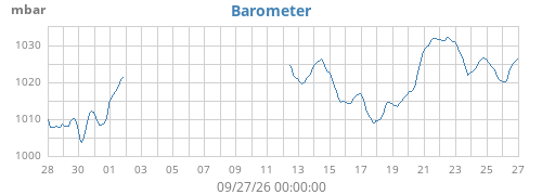monthbarometer