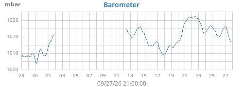 monthbarometer