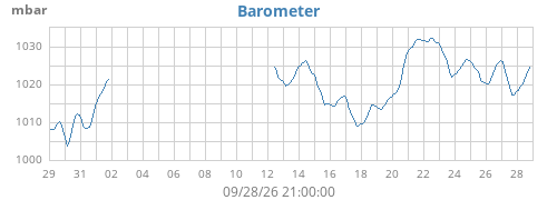 monthbarometer