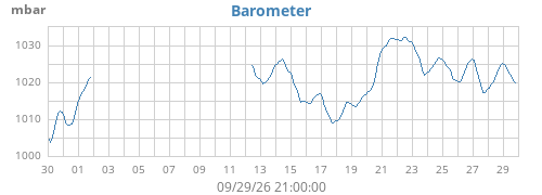 monthbarometer