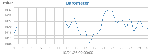 monthbarometer