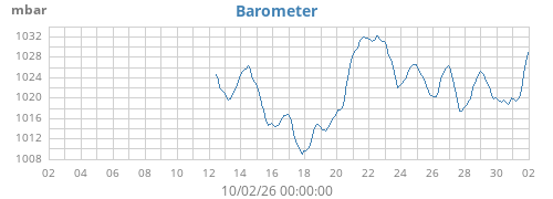 monthbarometer