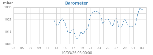 monthbarometer