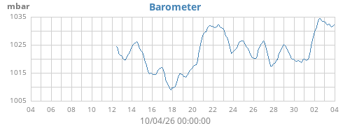 monthbarometer