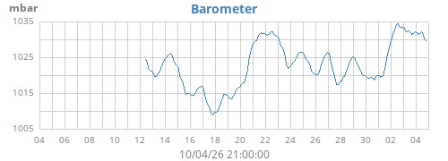 monthbarometer