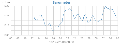 monthbarometer