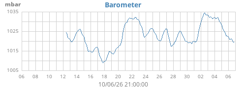 monthbarometer