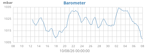 monthbarometer