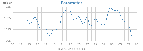 monthbarometer