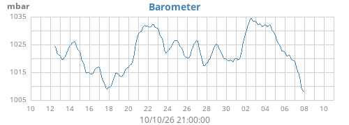 monthbarometer