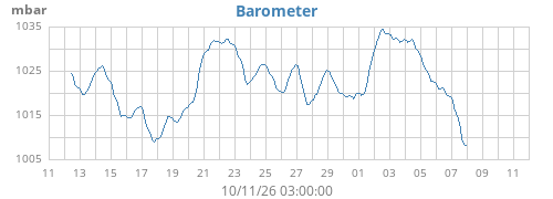 monthbarometer
