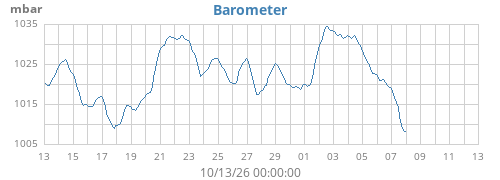 monthbarometer