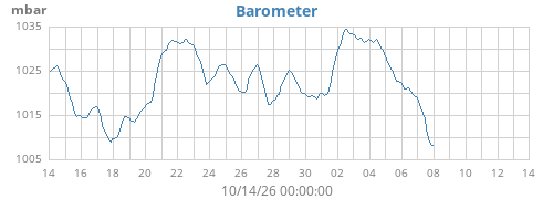 monthbarometer
