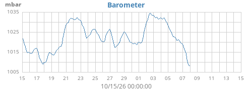 monthbarometer