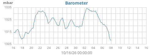 monthbarometer