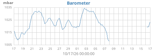 monthbarometer