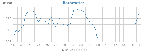 monthbarometer