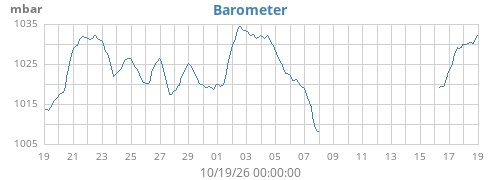 monthbarometer