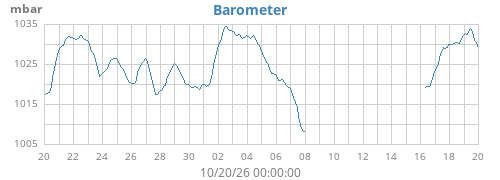 monthbarometer