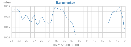 monthbarometer