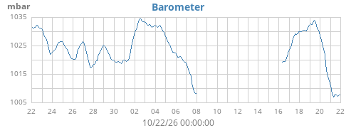monthbarometer