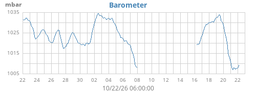 monthbarometer