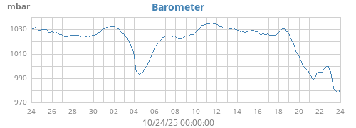 monthbarometer