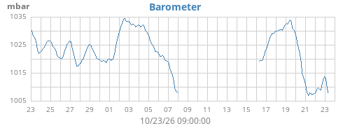 monthbarometer