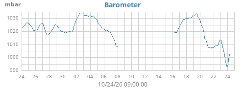 monthbarometer