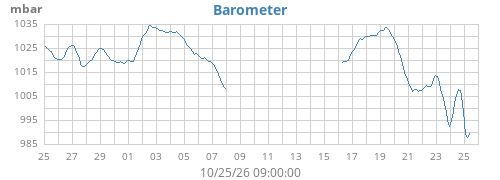 monthbarometer