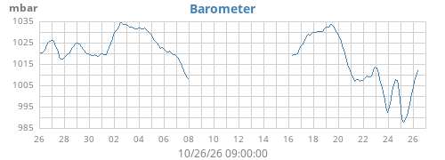 monthbarometer